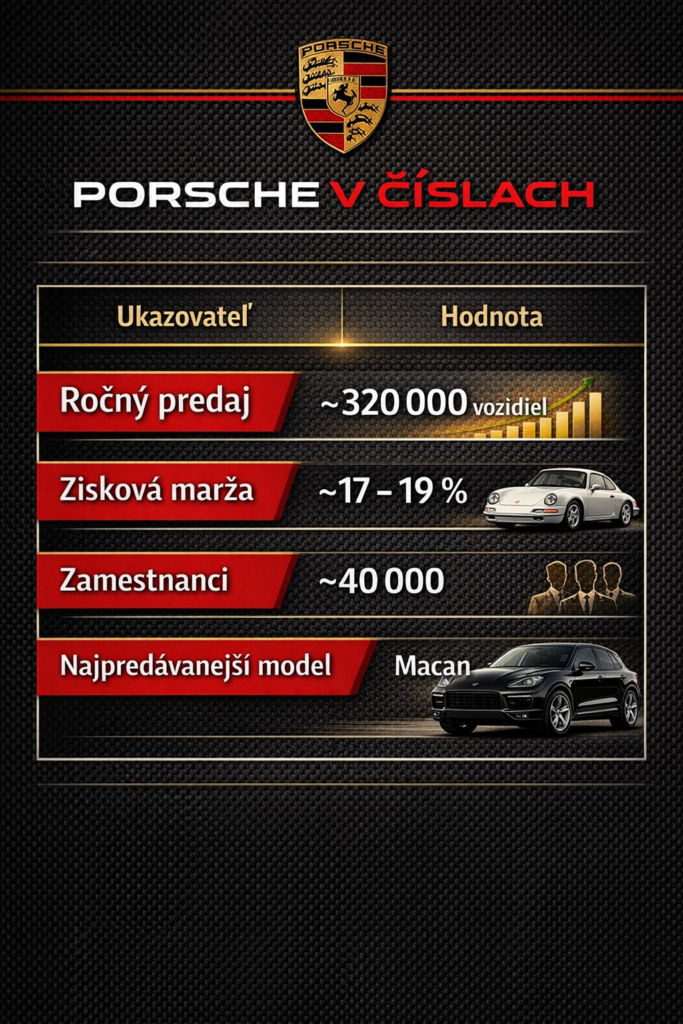Porsche v číslach