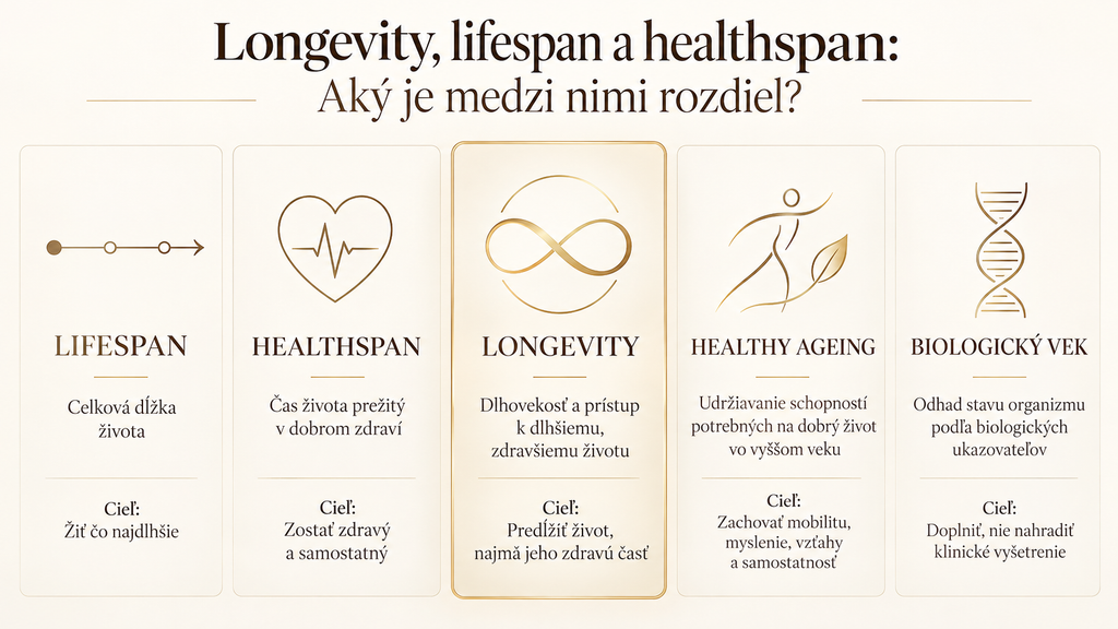 Rozdiel medzi longevity, lifespan a healthspan