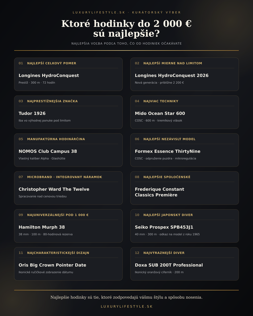 Ktoré hodinky do 2 000 € sú najlepšie?